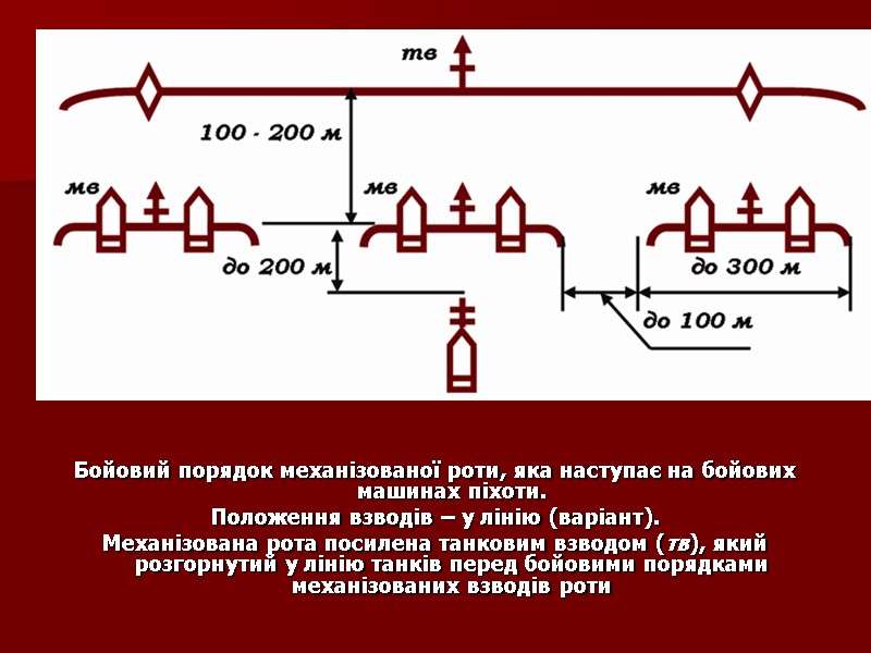 Бойовий порядок механізованої роти, яка наступає на бойових машинах піхоти.  Положення взводів –